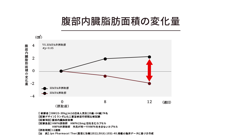 腹部内臓脂肪面積の変化量3か月で
内臓脂肪面積が－4.2㎠減少